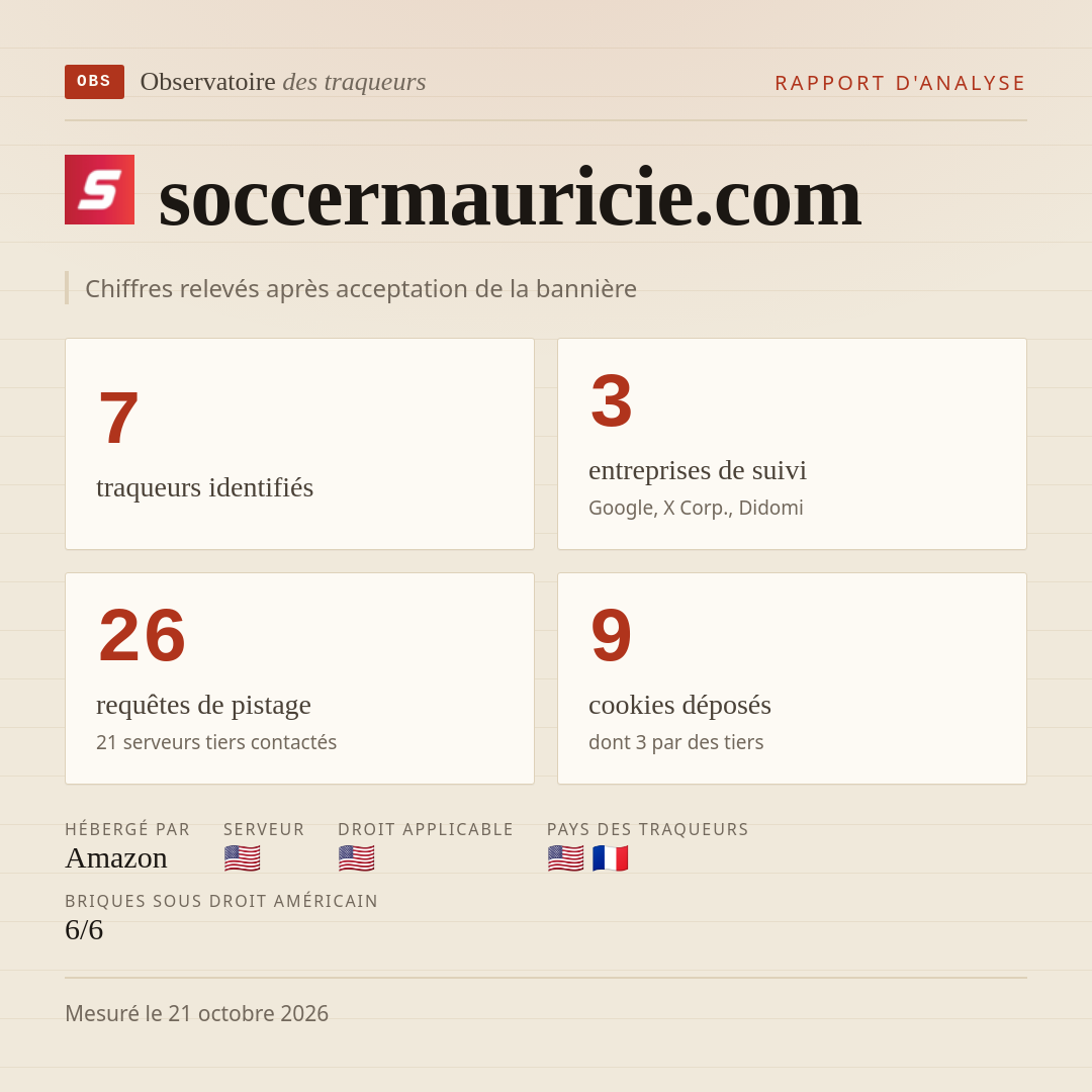 soccermauricie.com : 7 traqueurs identifiés, 3 entreprises de suivi, 26 requêtes de pistage. Chiffres relevés après acceptation de la bannière.