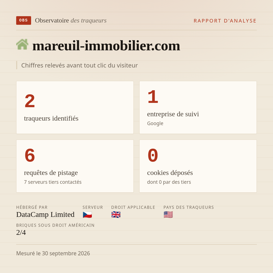mareuil-immobilier.com : 2 traqueurs identifiés, 1 entreprise de suivi, 6 requêtes de pistage. Chiffres relevés avant tout clic du visiteur.