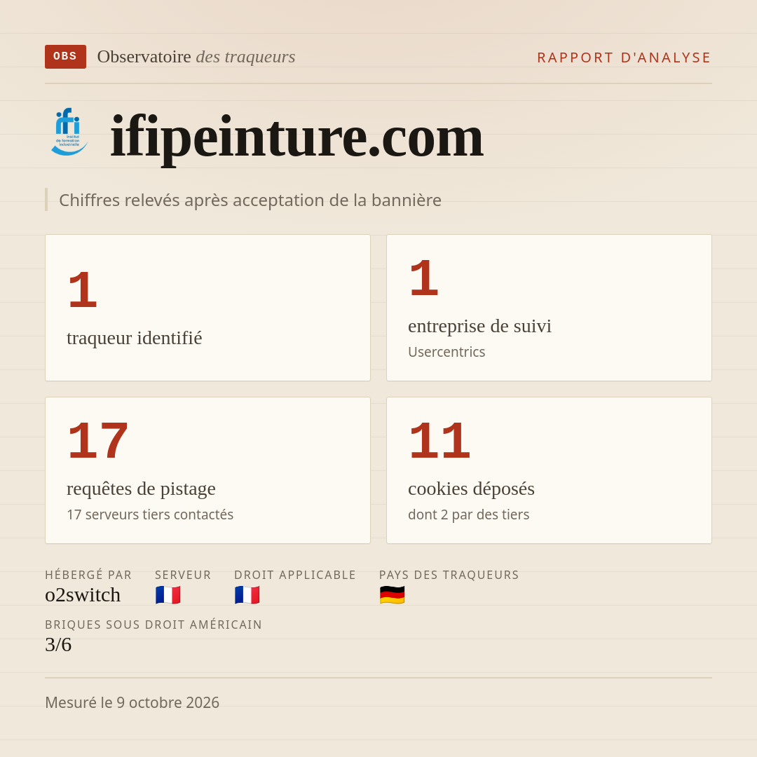 ifipeinture.com : 1 traqueur identifié, 1 entreprise de suivi, 17 requêtes de pistage. Chiffres relevés après acceptation de la bannière.