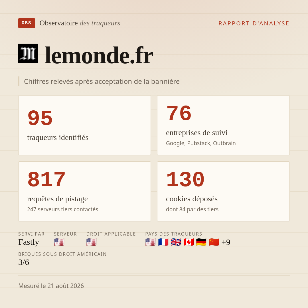 lemonde.fr : 95 traqueurs identifiés, 76 entreprises de suivi, 817 requêtes de pistage. Chiffres relevés après acceptation de la bannière.
