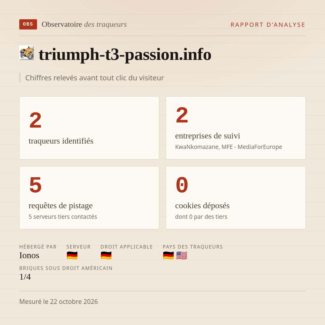 triumph-t3-passion.info : 2 traqueurs identifiés, 2 entreprises de suivi, 5 requêtes de pistage. Chiffres relevés avant tout clic du visiteur.