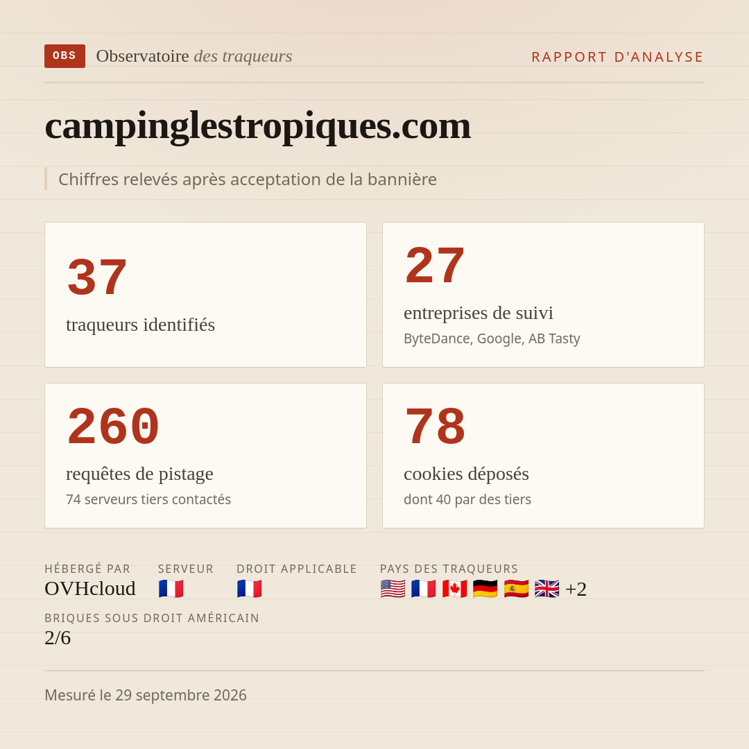 campinglestropiques.com : 37 traqueurs identifiés, 27 entreprises de suivi, 260 requêtes de pistage. Chiffres relevés après acceptation de la bannière.