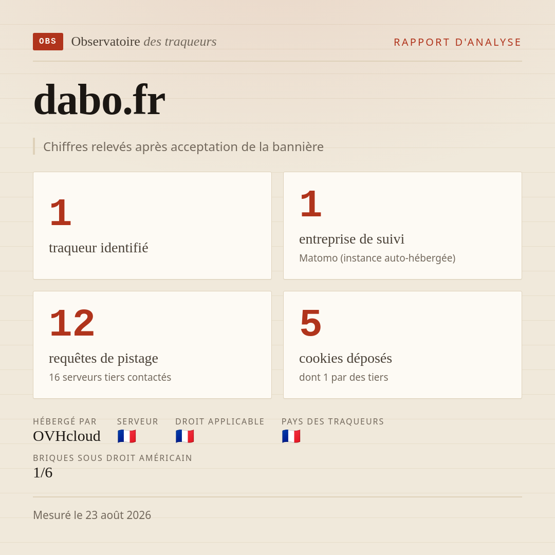 dabo.fr : 1 traqueur identifié, 1 entreprise de suivi, 12 requêtes de pistage. Chiffres relevés après acceptation de la bannière.
