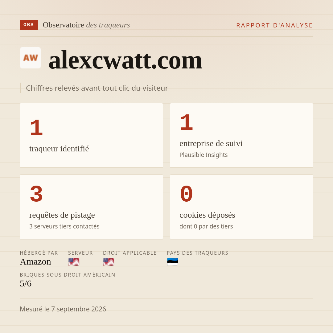 alexcwatt.com : 1 traqueur identifié, 1 entreprise de suivi, 3 requêtes de pistage. Chiffres relevés avant tout clic du visiteur.