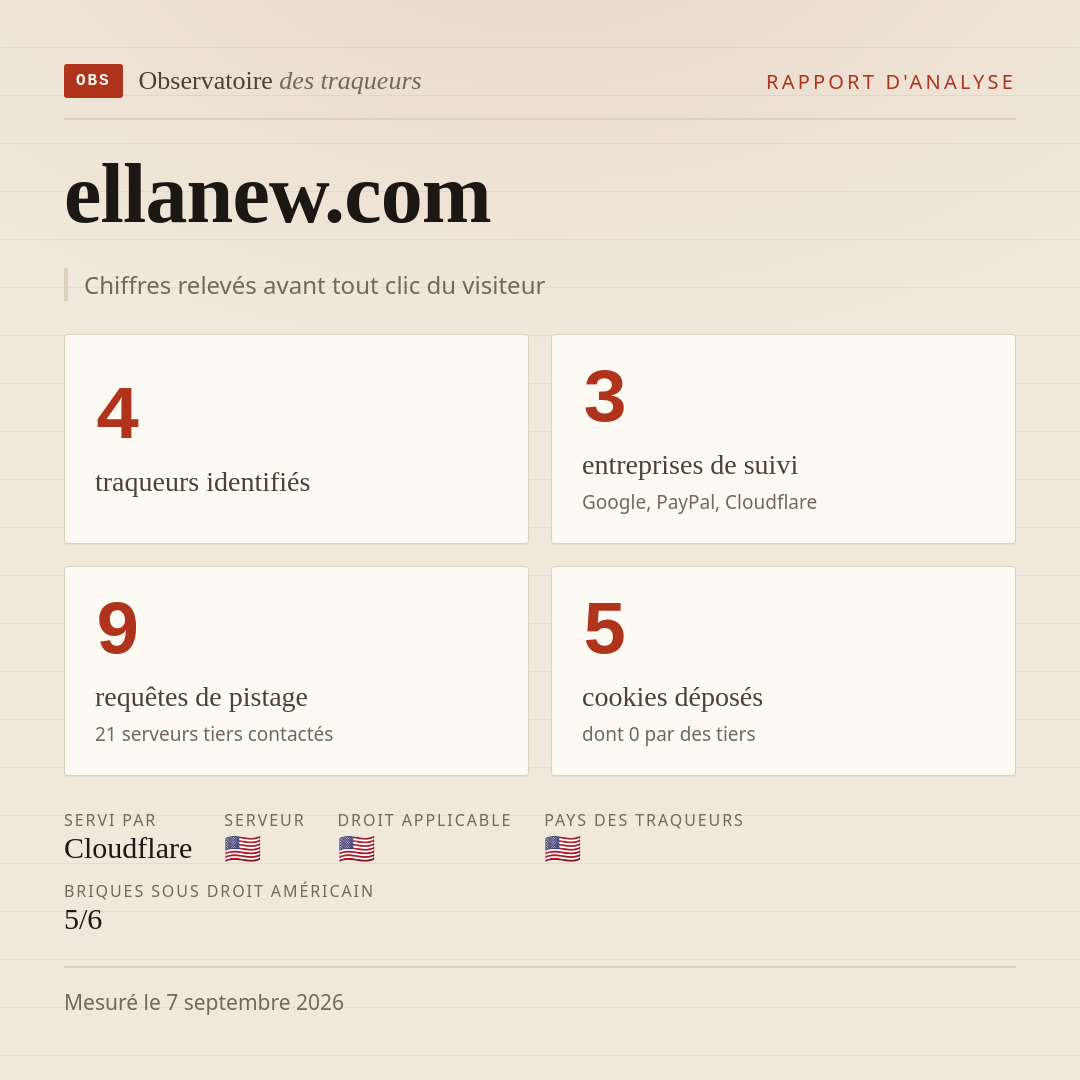ellanew.com : 4 traqueurs identifiés, 3 entreprises de suivi, 9 requêtes de pistage. Chiffres relevés avant tout clic du visiteur.