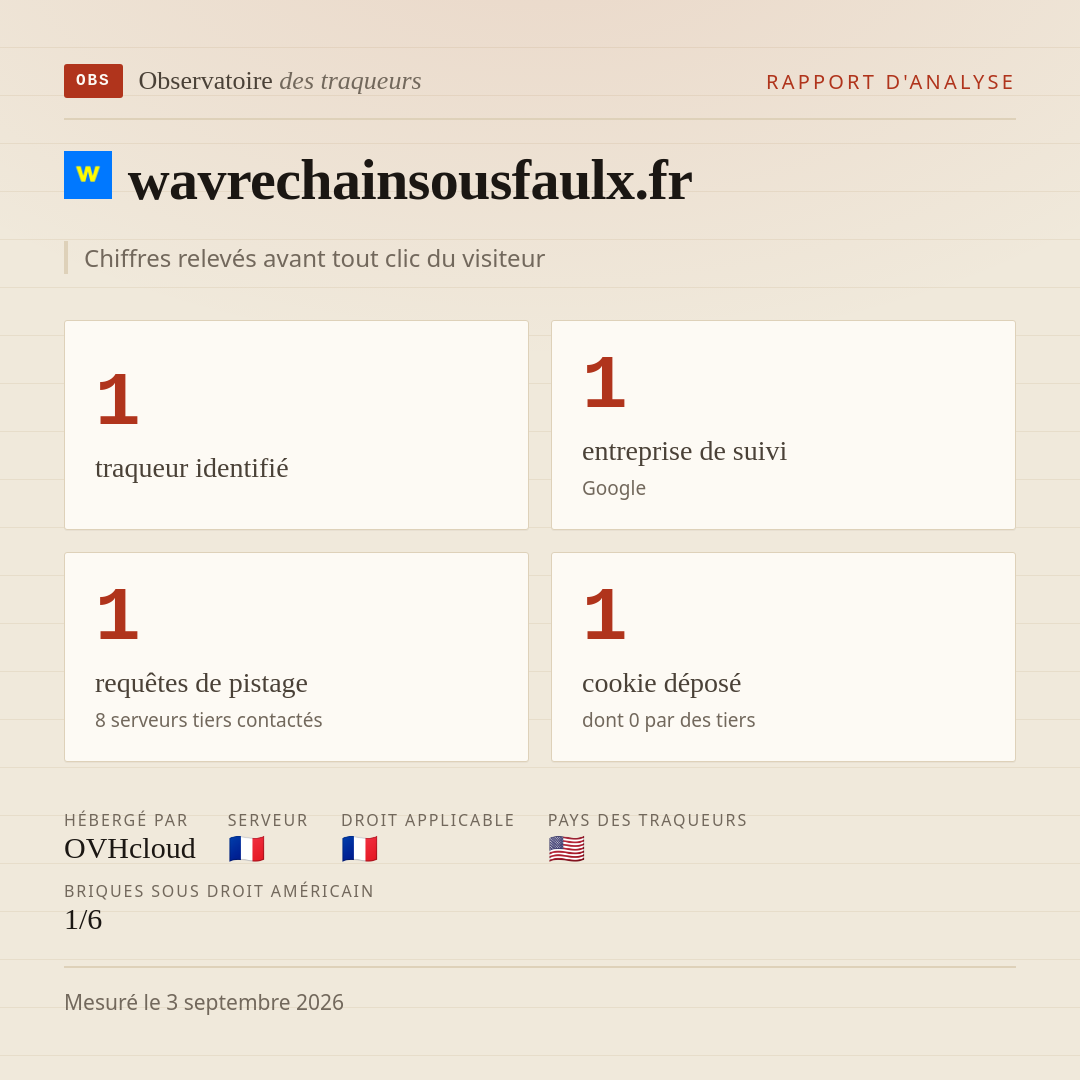 wavrechainsousfaulx.fr : 1 traqueur identifié, 1 entreprise de suivi, 1 requêtes de pistage. Chiffres relevés avant tout clic du visiteur.