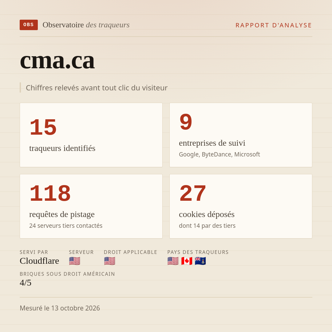 cma.ca : 15 traqueurs identifiés, 9 entreprises de suivi, 118 requêtes de pistage. Chiffres relevés avant tout clic du visiteur.