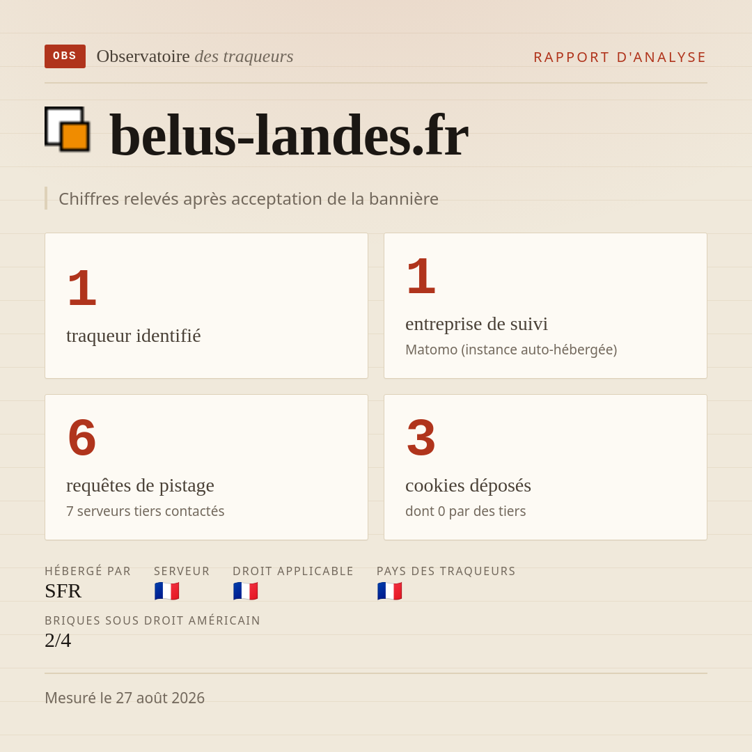 belus-landes.fr : 1 traqueur identifié, 1 entreprise de suivi, 6 requêtes de pistage. Chiffres relevés après acceptation de la bannière.