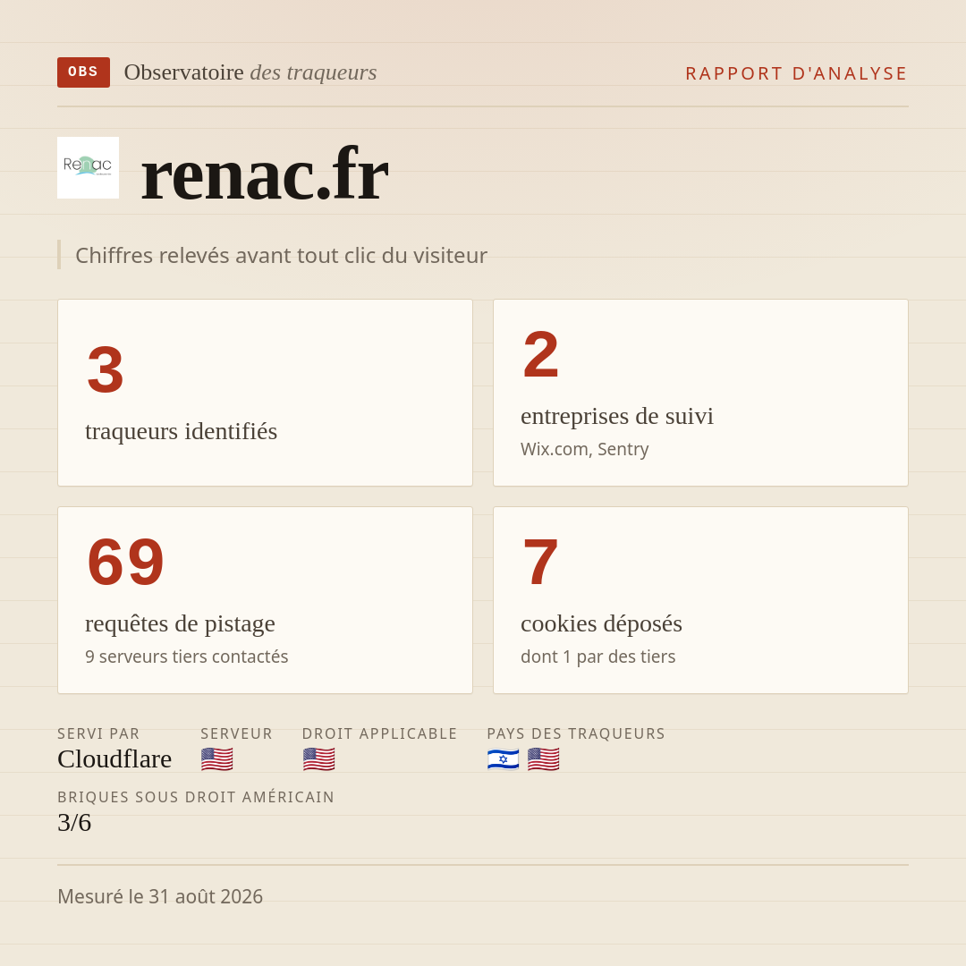 renac.fr : 3 traqueurs identifiés, 2 entreprises de suivi, 69 requêtes de pistage. Chiffres relevés avant tout clic du visiteur.