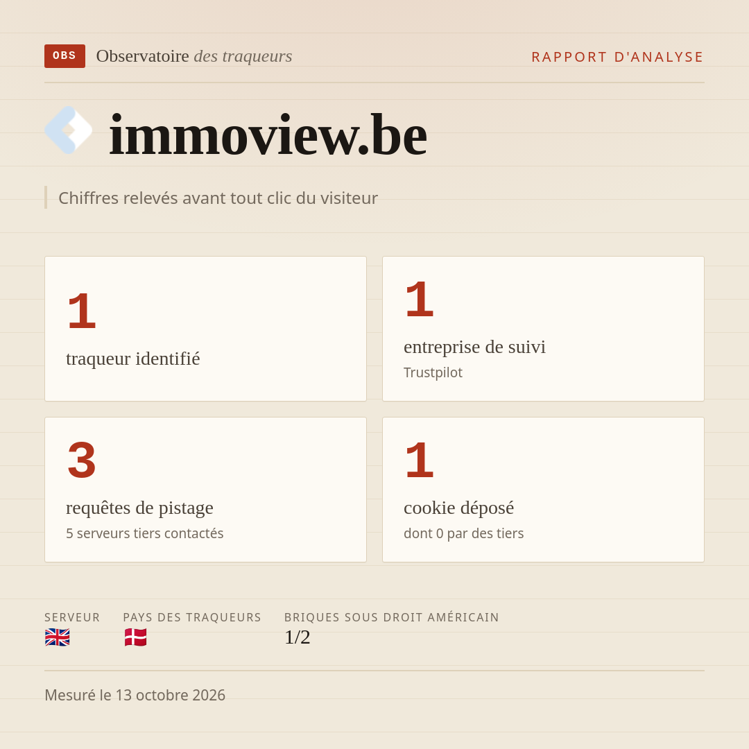 immoview.be : 1 traqueur identifié, 1 entreprise de suivi, 3 requêtes de pistage. Chiffres relevés avant tout clic du visiteur.