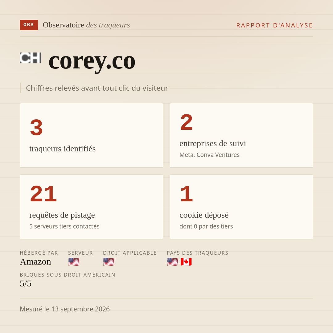 corey.co : 3 traqueurs identifiés, 2 entreprises de suivi, 21 requêtes de pistage. Chiffres relevés avant tout clic du visiteur.