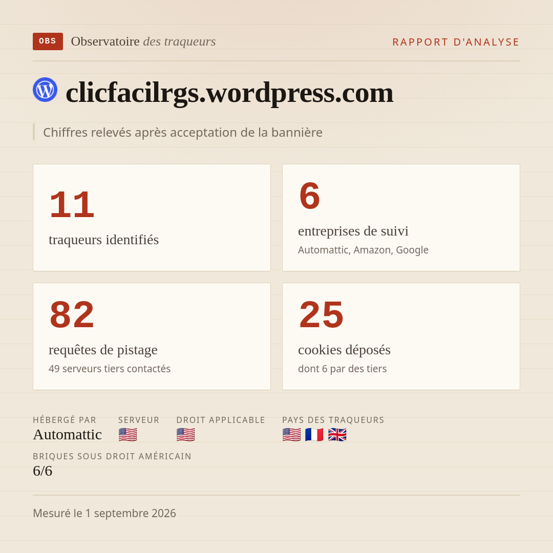 clicfacilrgs.wordpress.com : 11 traqueurs identifiés, 6 entreprises de suivi, 82 requêtes de pistage. Chiffres relevés après acceptation de la bannière.