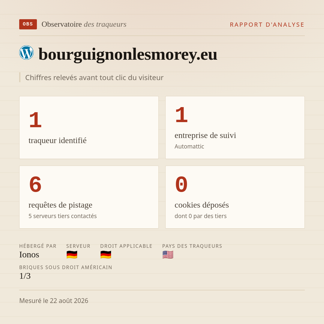 bourguignonlesmorey.eu : 1 traqueur identifié, 1 entreprise de suivi, 6 requêtes de pistage. Chiffres relevés avant tout clic du visiteur.
