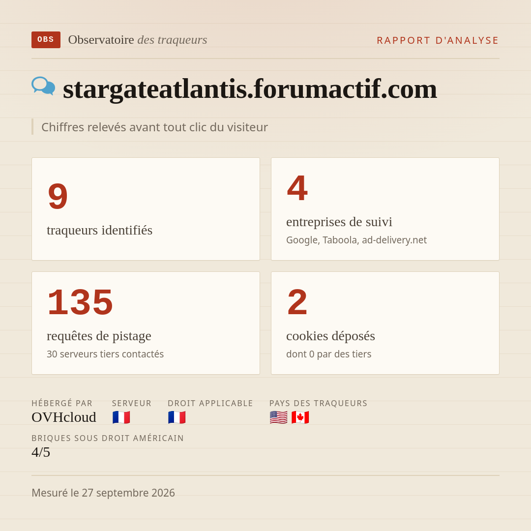 stargateatlantis.forumactif.com : 9 traqueurs identifiés, 4 entreprises de suivi, 135 requêtes de pistage. Chiffres relevés avant tout clic du visiteur.