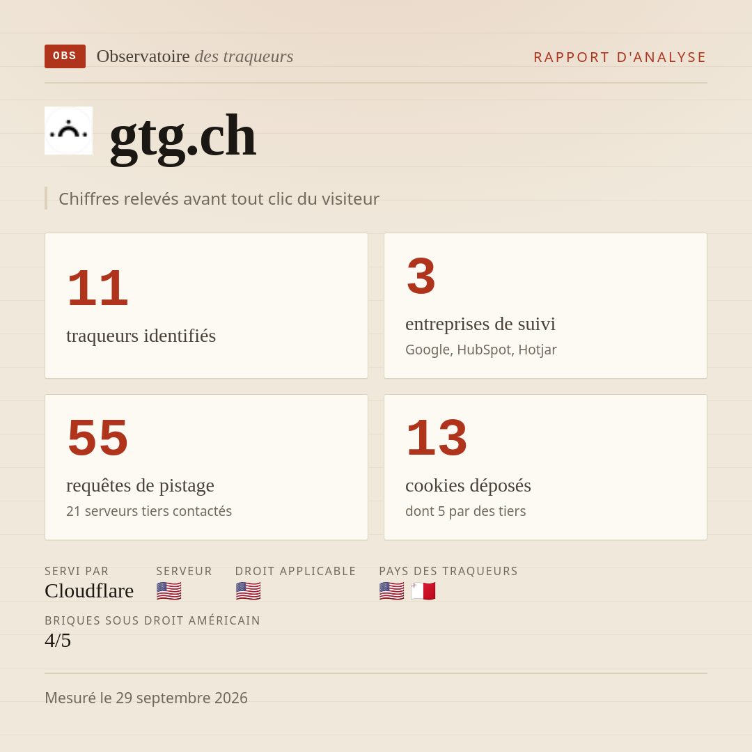 gtg.ch : 11 traqueurs identifiés, 3 entreprises de suivi, 55 requêtes de pistage. Chiffres relevés avant tout clic du visiteur.