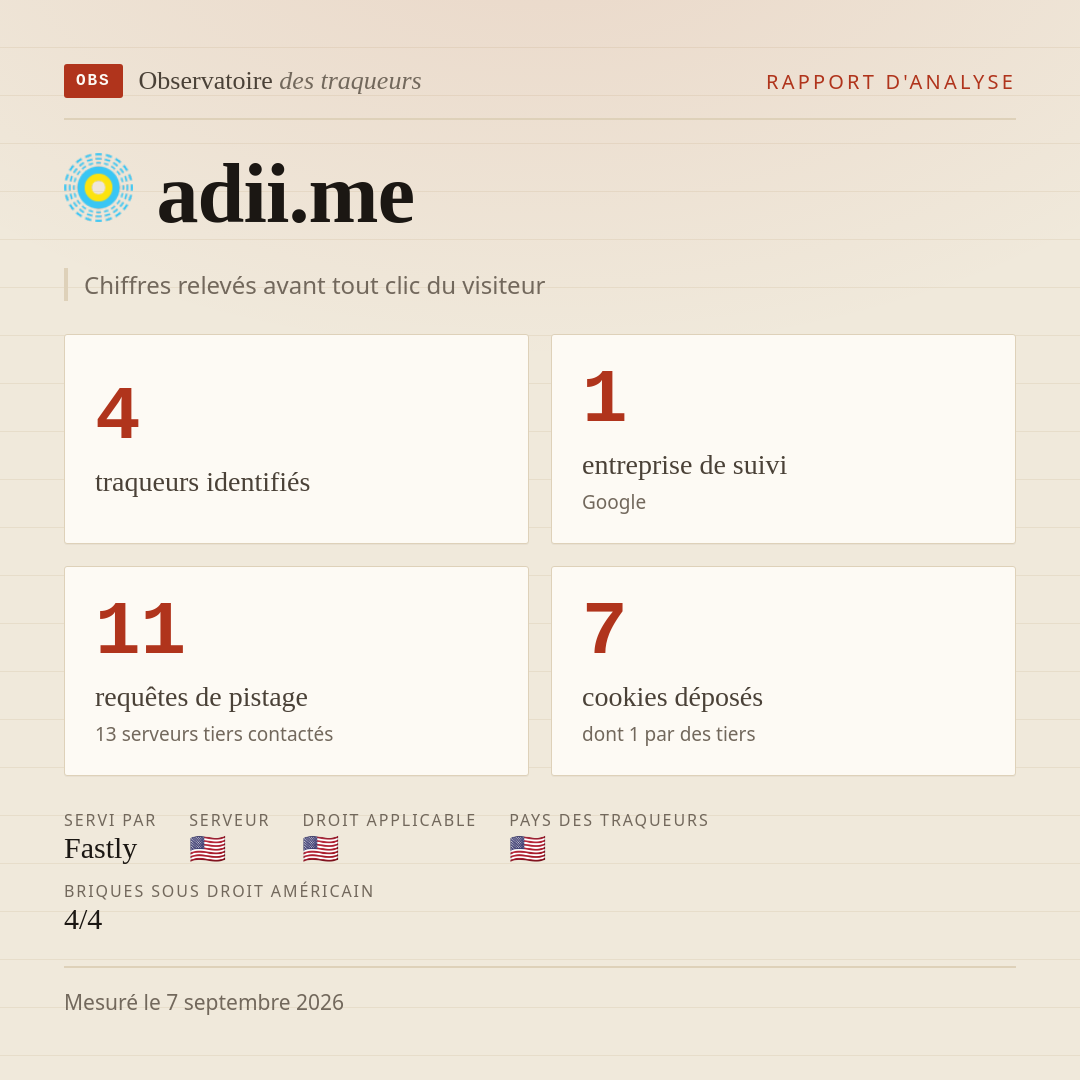 adii.me : 4 traqueurs identifiés, 1 entreprise de suivi, 11 requêtes de pistage. Chiffres relevés avant tout clic du visiteur.