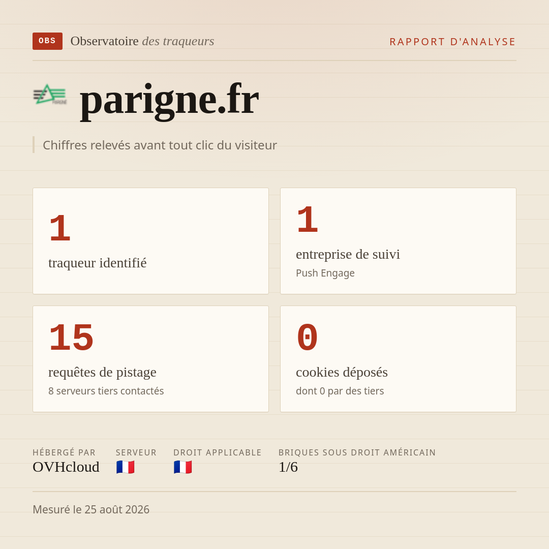 parigne.fr : 1 traqueur identifié, 1 entreprise de suivi, 15 requêtes de pistage. Chiffres relevés avant tout clic du visiteur.