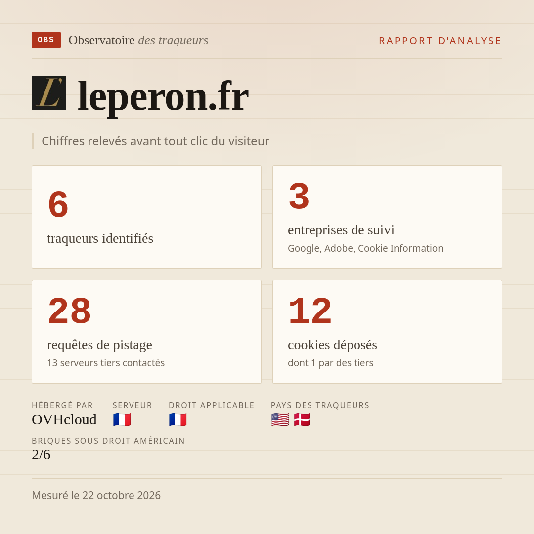leperon.fr : 6 traqueurs identifiés, 3 entreprises de suivi, 28 requêtes de pistage. Chiffres relevés avant tout clic du visiteur.