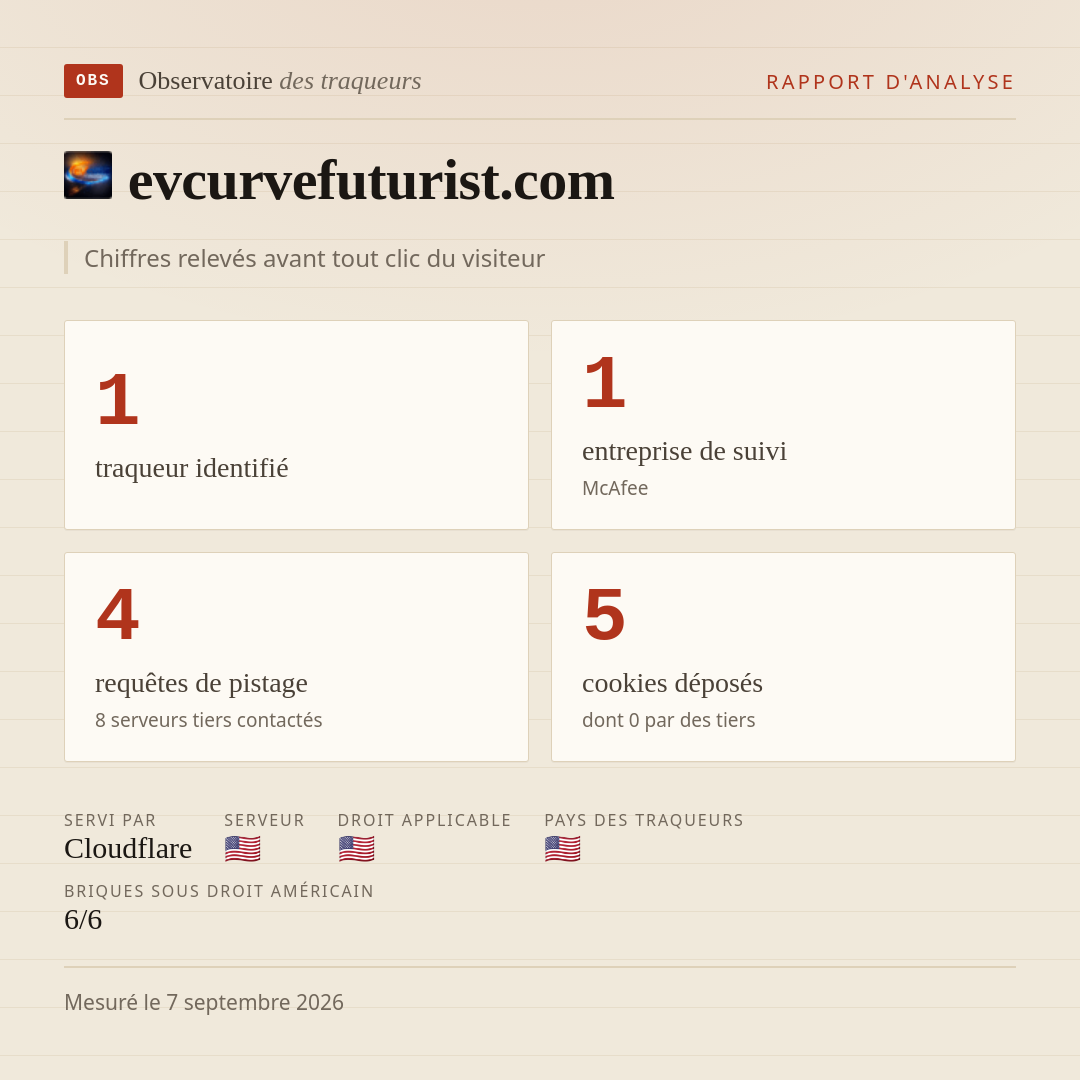 evcurvefuturist.com : 1 traqueur identifié, 1 entreprise de suivi, 4 requêtes de pistage. Chiffres relevés avant tout clic du visiteur.