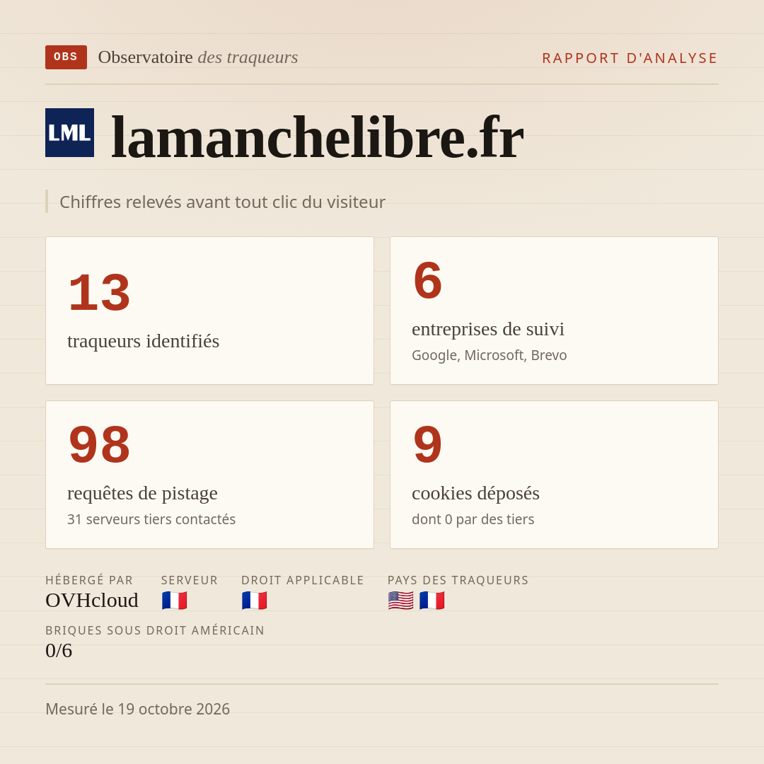 lamanchelibre.fr : 13 traqueurs identifiés, 6 entreprises de suivi, 98 requêtes de pistage. Chiffres relevés avant tout clic du visiteur.