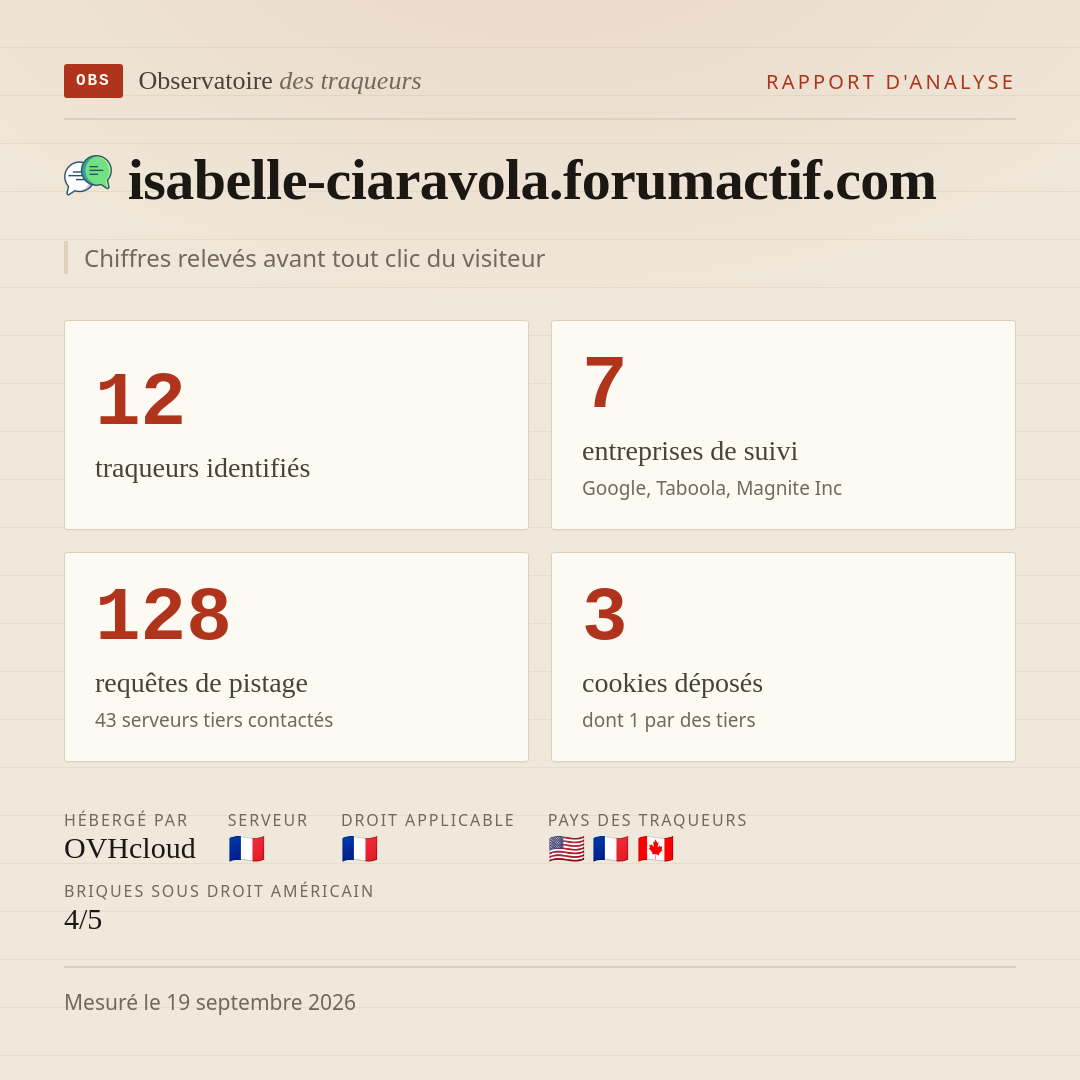 isabelle-ciaravola.forumactif.com : 12 traqueurs identifiés, 7 entreprises de suivi, 128 requêtes de pistage. Chiffres relevés avant tout clic du visiteur.