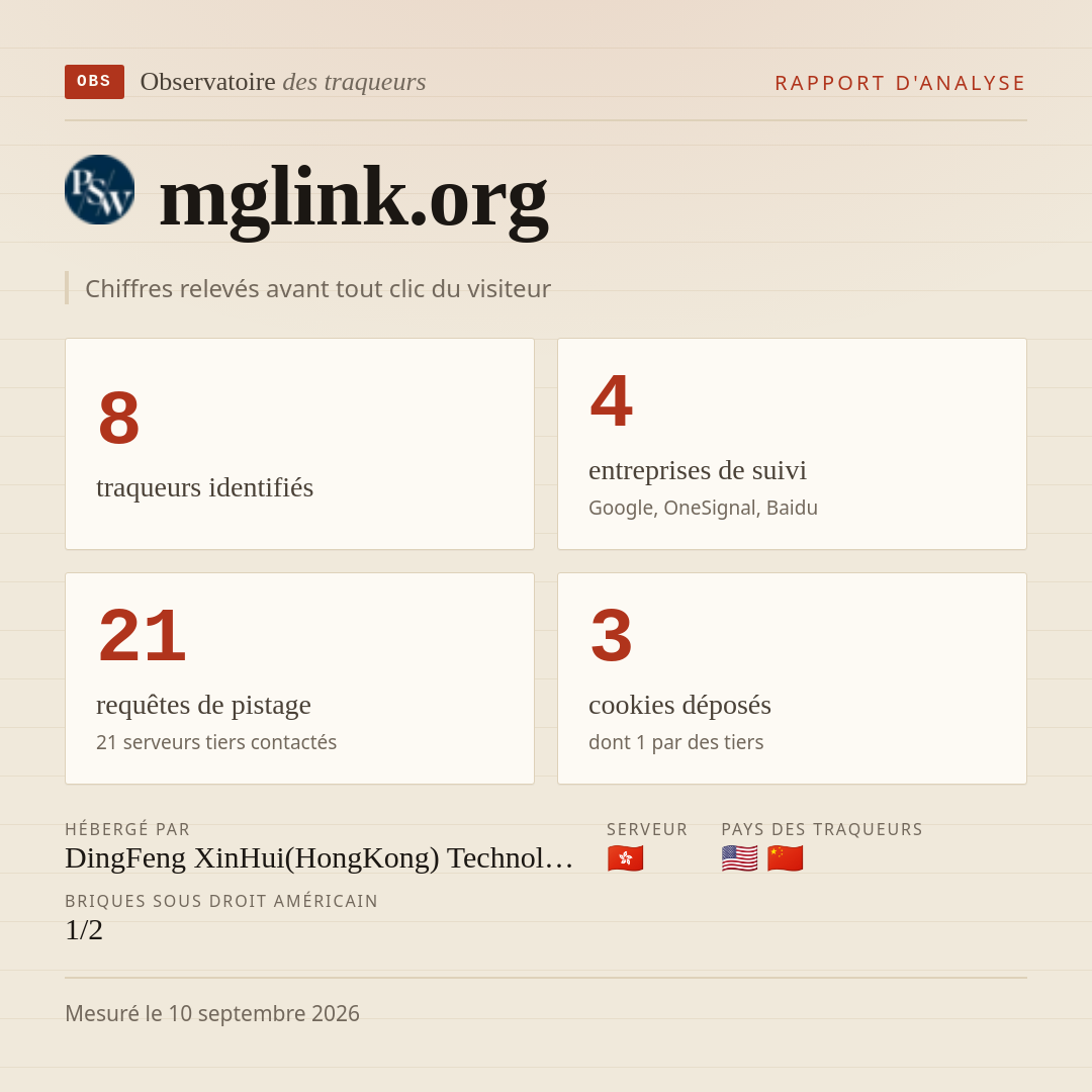 mglink.org : 8 traqueurs identifiés, 4 entreprises de suivi, 21 requêtes de pistage. Chiffres relevés avant tout clic du visiteur.
