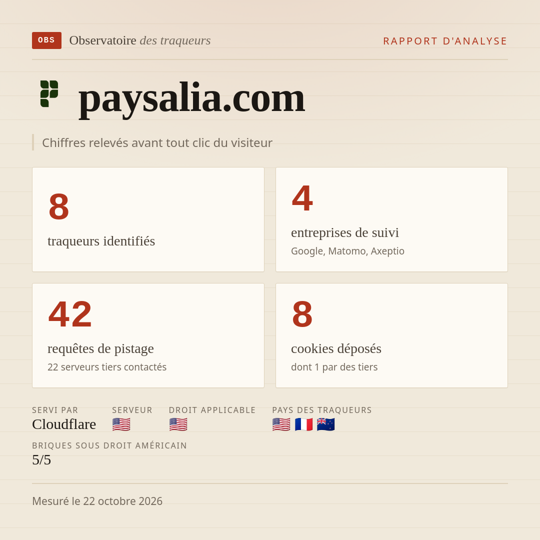 paysalia.com : 8 traqueurs identifiés, 4 entreprises de suivi, 42 requêtes de pistage. Chiffres relevés avant tout clic du visiteur.