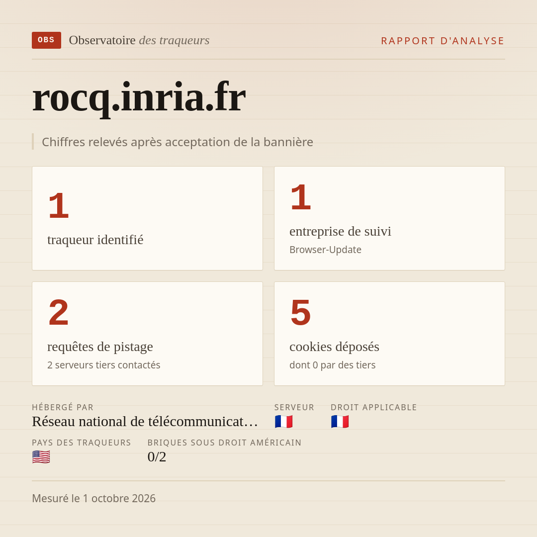 rocq.inria.fr : 1 traqueur identifié, 1 entreprise de suivi, 2 requêtes de pistage. Chiffres relevés après acceptation de la bannière.