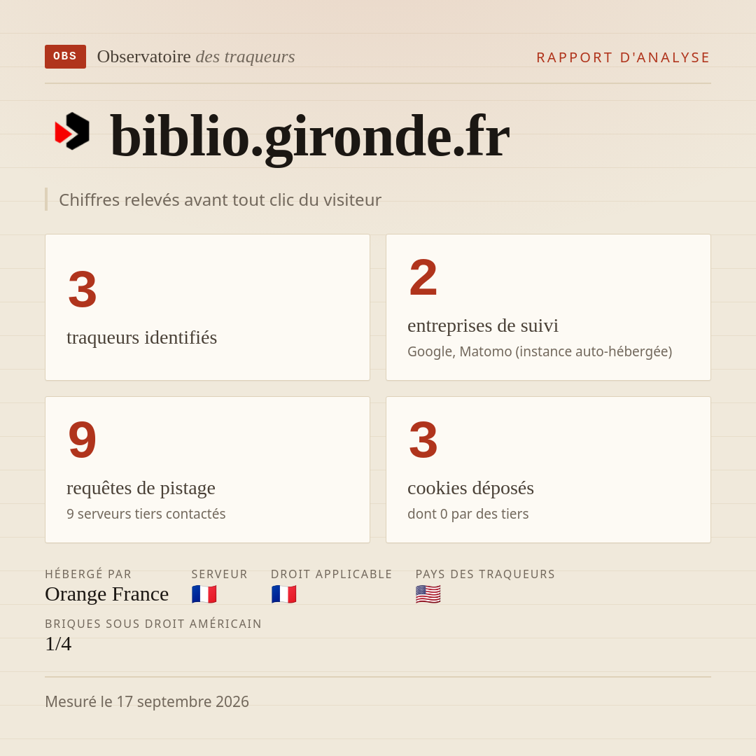 biblio.gironde.fr : 3 traqueurs identifiés, 2 entreprises de suivi, 9 requêtes de pistage. Chiffres relevés avant tout clic du visiteur.