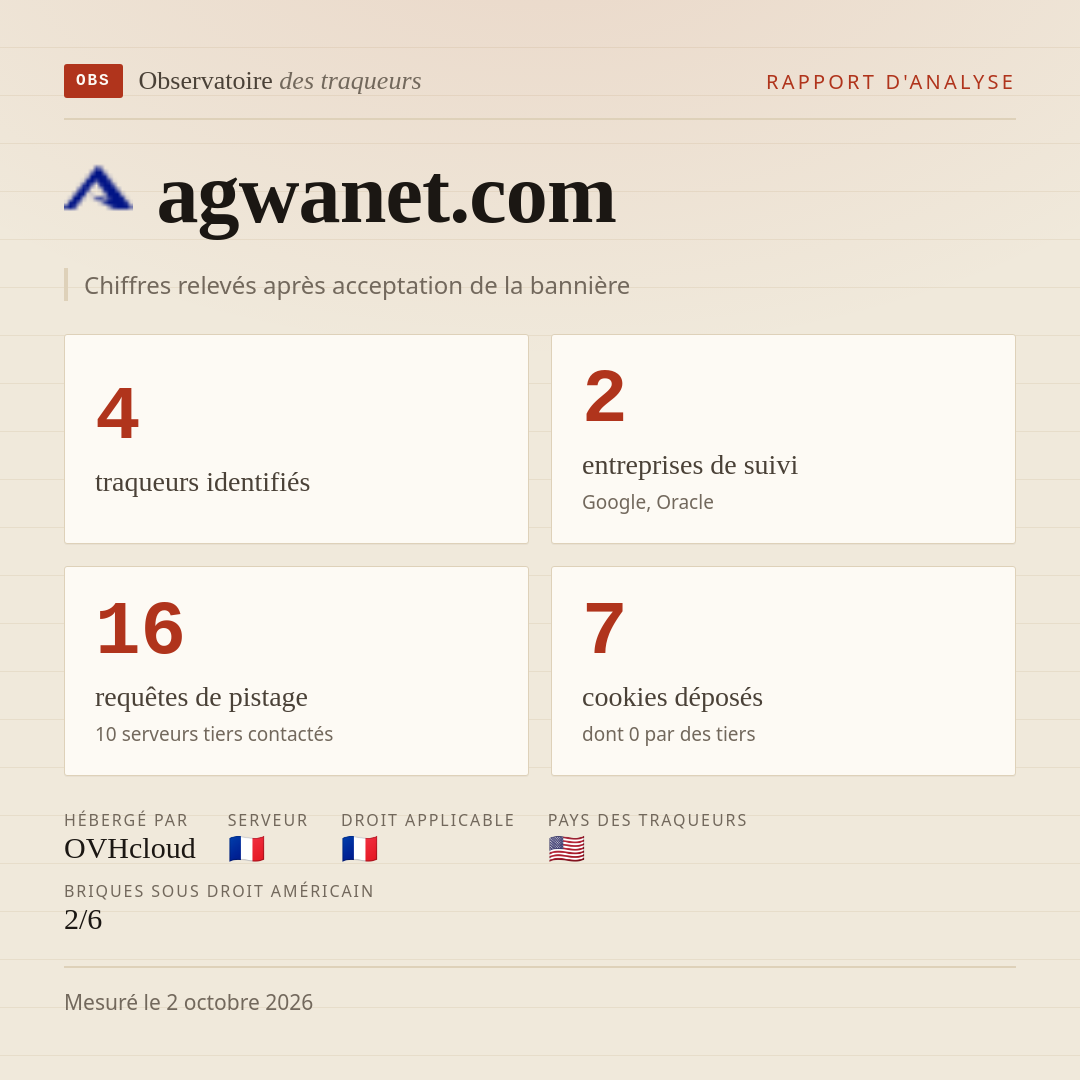 agwanet.com : 4 traqueurs identifiés, 2 entreprises de suivi, 16 requêtes de pistage. Chiffres relevés après acceptation de la bannière.