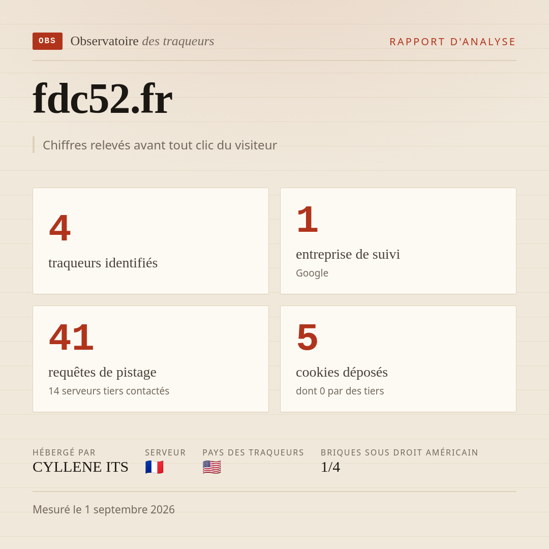 fdc52.fr : 4 traqueurs identifiés, 1 entreprise de suivi, 41 requêtes de pistage. Chiffres relevés avant tout clic du visiteur.