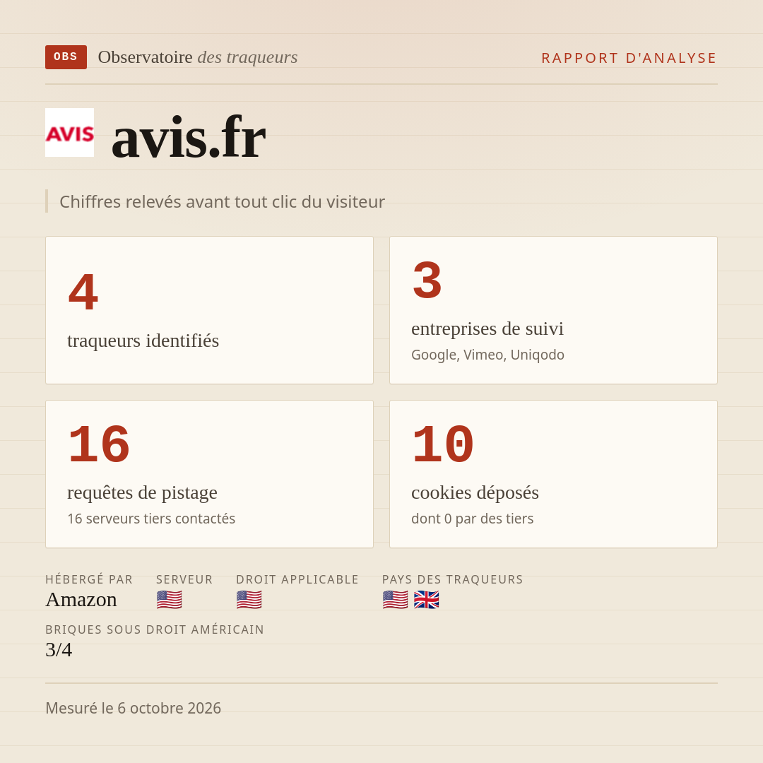 avis.fr : 4 traqueurs identifiés, 3 entreprises de suivi, 16 requêtes de pistage. Chiffres relevés avant tout clic du visiteur.