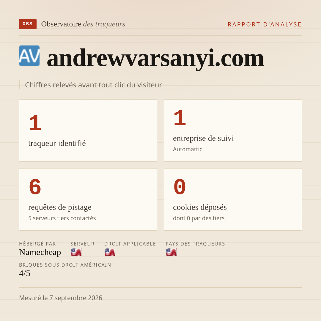andrewvarsanyi.com : 1 traqueur identifié, 1 entreprise de suivi, 6 requêtes de pistage. Chiffres relevés avant tout clic du visiteur.