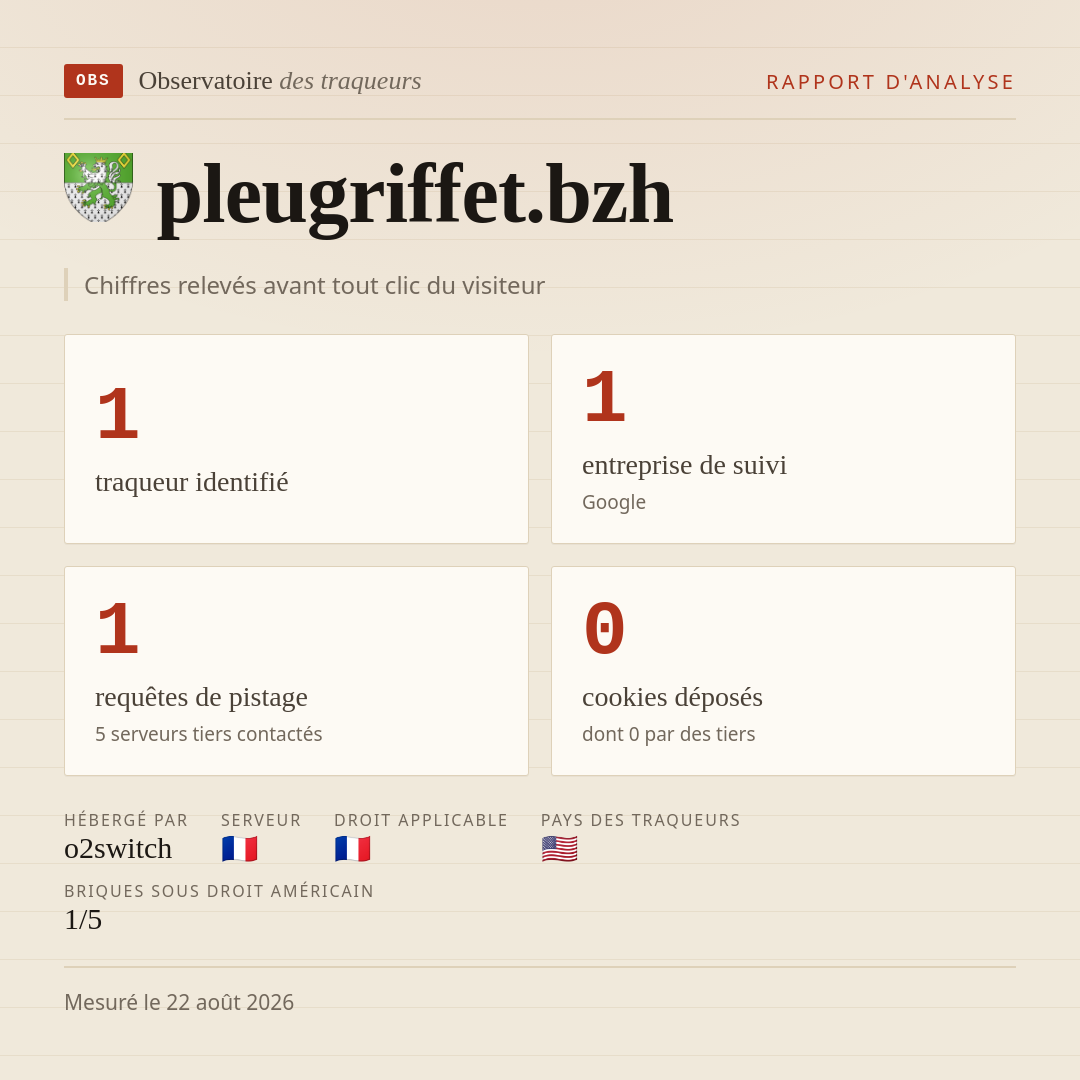 pleugriffet.bzh : 1 traqueur identifié, 1 entreprise de suivi, 1 requêtes de pistage. Chiffres relevés avant tout clic du visiteur.