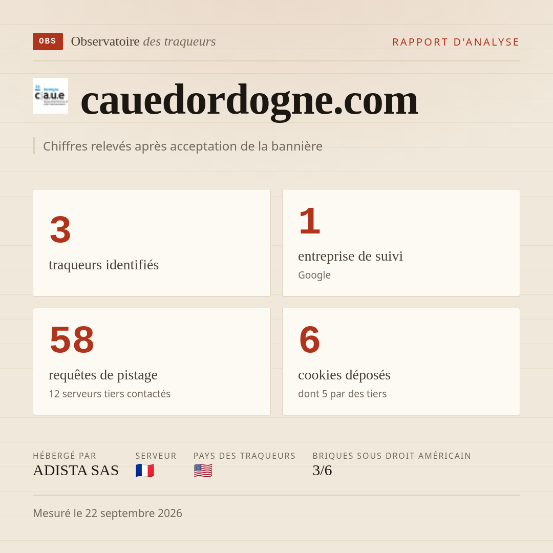 cauedordogne.com : 3 traqueurs identifiés, 1 entreprise de suivi, 58 requêtes de pistage. Chiffres relevés après acceptation de la bannière.