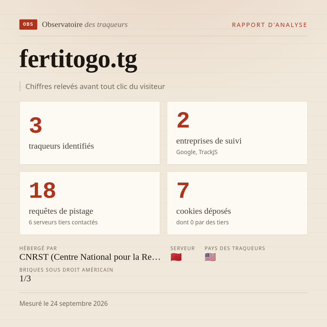 fertitogo.tg : 3 traqueurs identifiés, 2 entreprises de suivi, 18 requêtes de pistage. Chiffres relevés avant tout clic du visiteur.