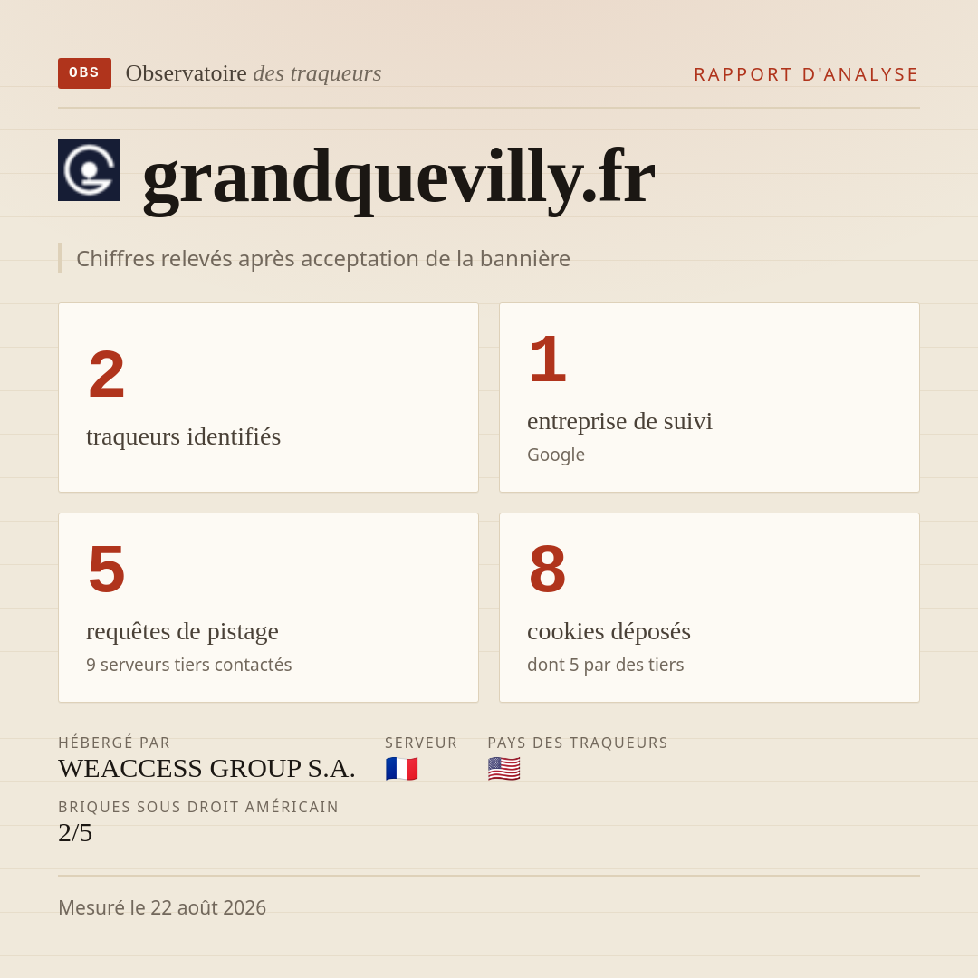 grandquevilly.fr : 2 traqueurs identifiés, 1 entreprise de suivi, 5 requêtes de pistage. Chiffres relevés après acceptation de la bannière.