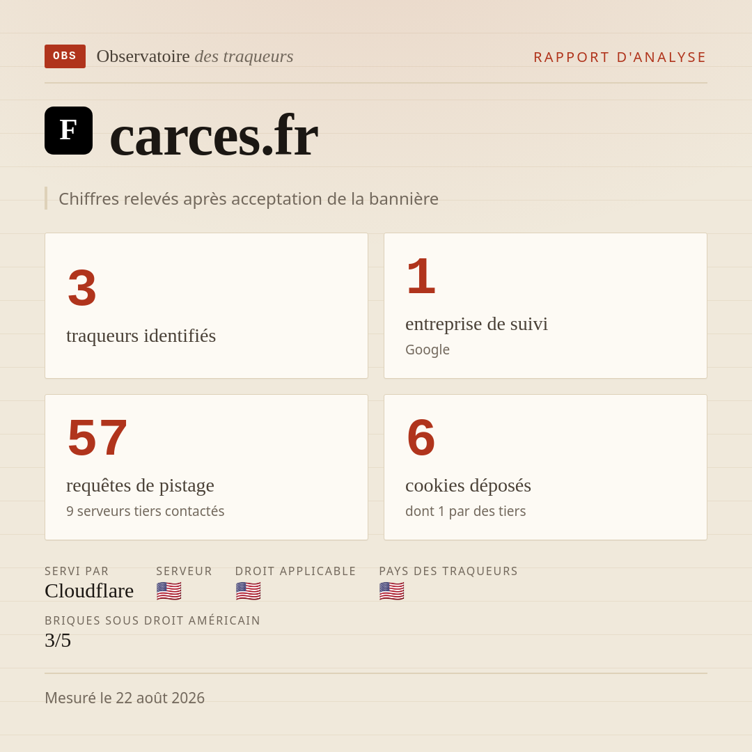 carces.fr : 3 traqueurs identifiés, 1 entreprise de suivi, 57 requêtes de pistage. Chiffres relevés après acceptation de la bannière.