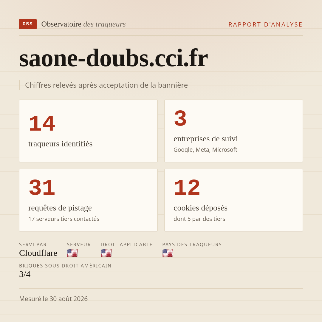 saone-doubs.cci.fr : 14 traqueurs identifiés, 3 entreprises de suivi, 31 requêtes de pistage. Chiffres relevés après acceptation de la bannière.