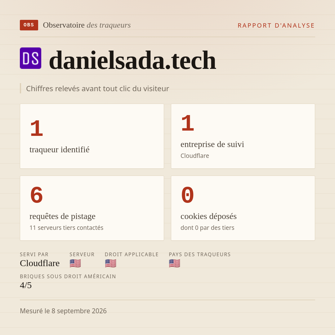 danielsada.tech : 1 traqueur identifié, 1 entreprise de suivi, 6 requêtes de pistage. Chiffres relevés avant tout clic du visiteur.