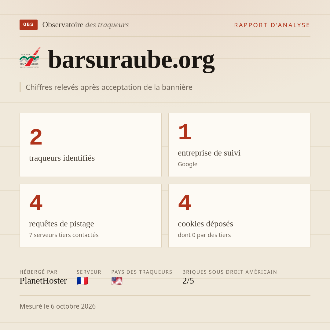 barsuraube.org : 2 traqueurs identifiés, 1 entreprise de suivi, 4 requêtes de pistage. Chiffres relevés après acceptation de la bannière.