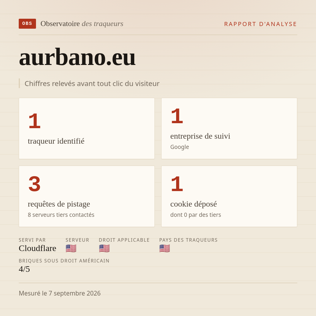 aurbano.eu : 1 traqueur identifié, 1 entreprise de suivi, 3 requêtes de pistage. Chiffres relevés avant tout clic du visiteur.