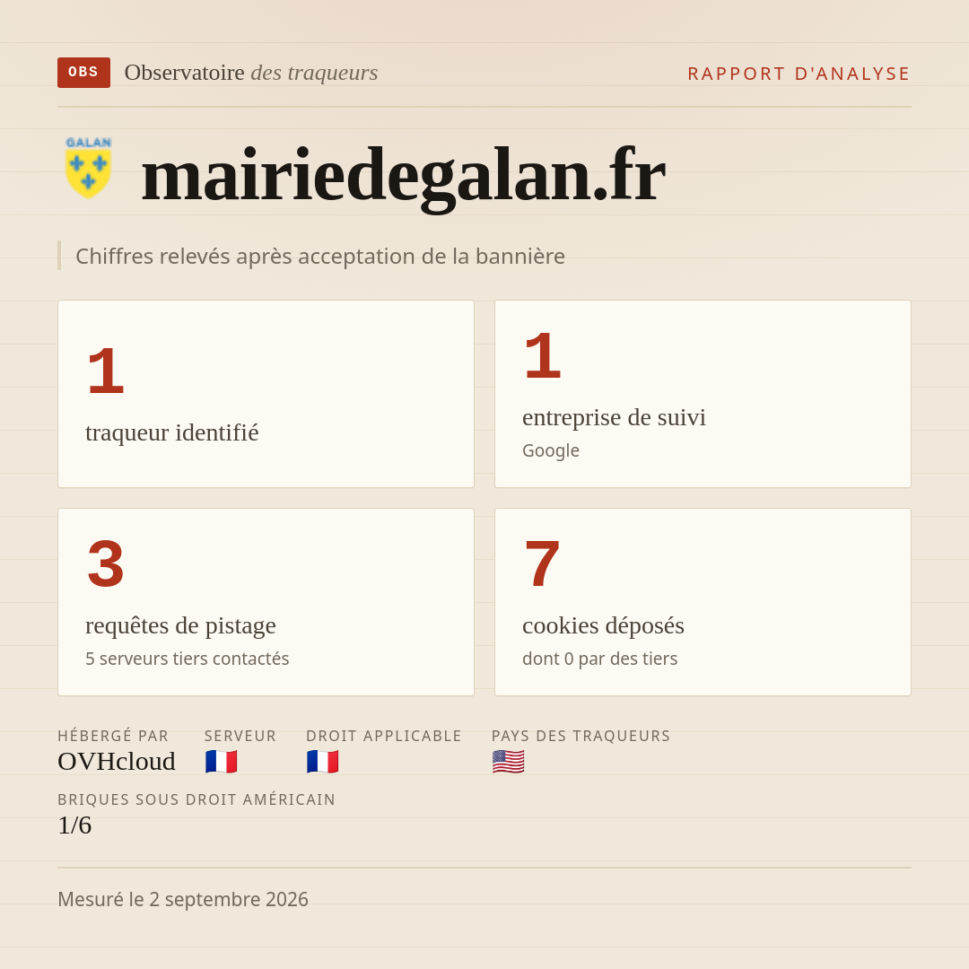 mairiedegalan.fr : 1 traqueur identifié, 1 entreprise de suivi, 3 requêtes de pistage. Chiffres relevés après acceptation de la bannière.