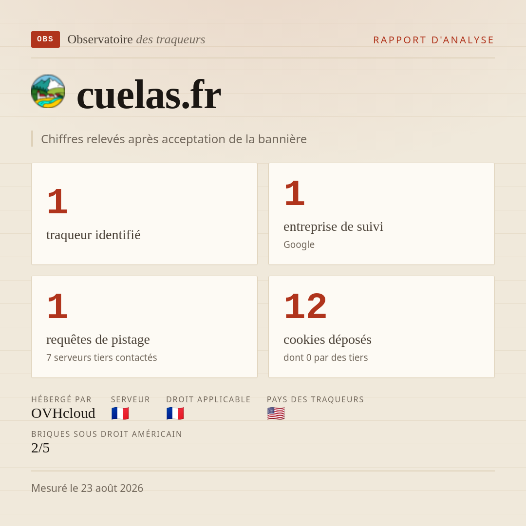 cuelas.fr : 1 traqueur identifié, 1 entreprise de suivi, 1 requêtes de pistage. Chiffres relevés après acceptation de la bannière.