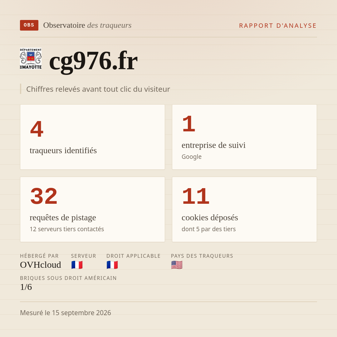 cg976.fr : 4 traqueurs identifiés, 1 entreprise de suivi, 32 requêtes de pistage. Chiffres relevés avant tout clic du visiteur.