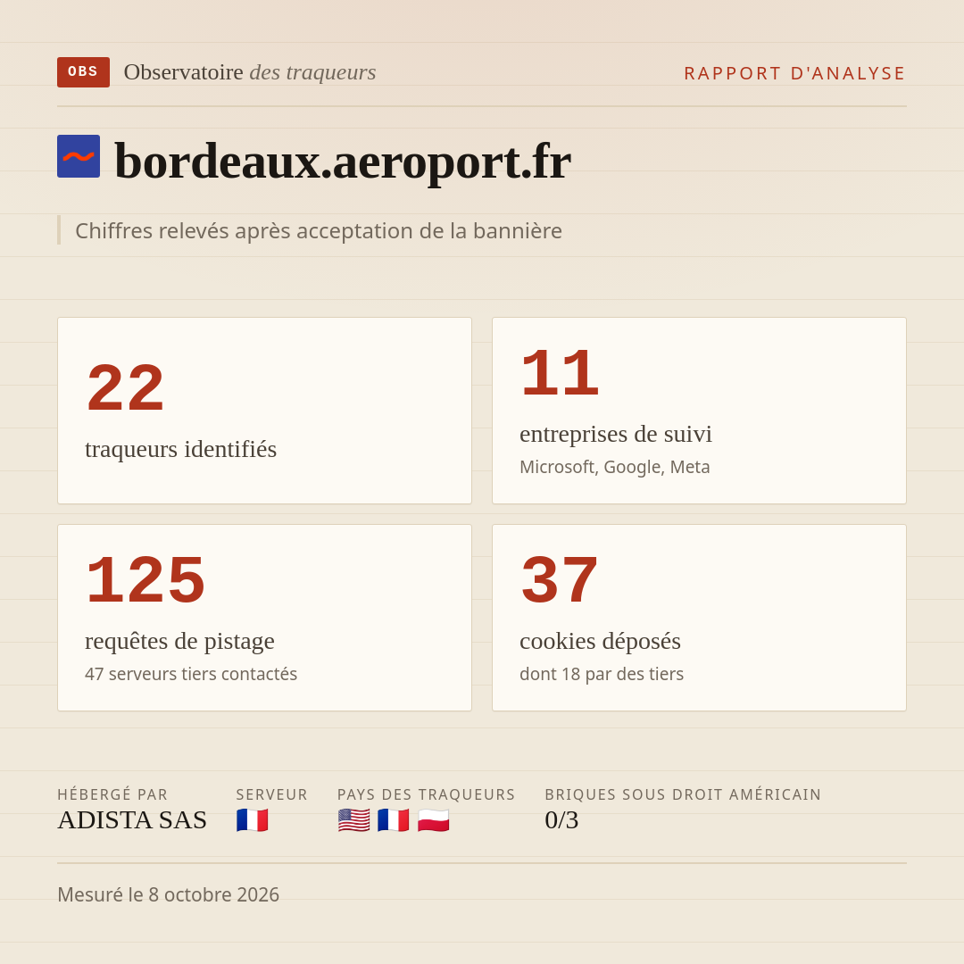 bordeaux.aeroport.fr : 22 traqueurs identifiés, 11 entreprises de suivi, 125 requêtes de pistage. Chiffres relevés après acceptation de la bannière.