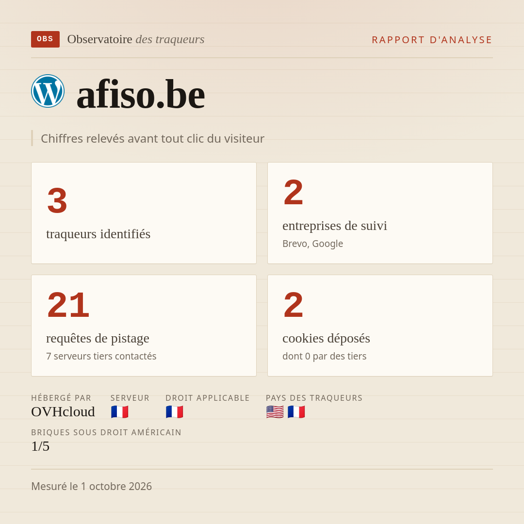 afiso.be : 3 traqueurs identifiés, 2 entreprises de suivi, 21 requêtes de pistage. Chiffres relevés avant tout clic du visiteur.