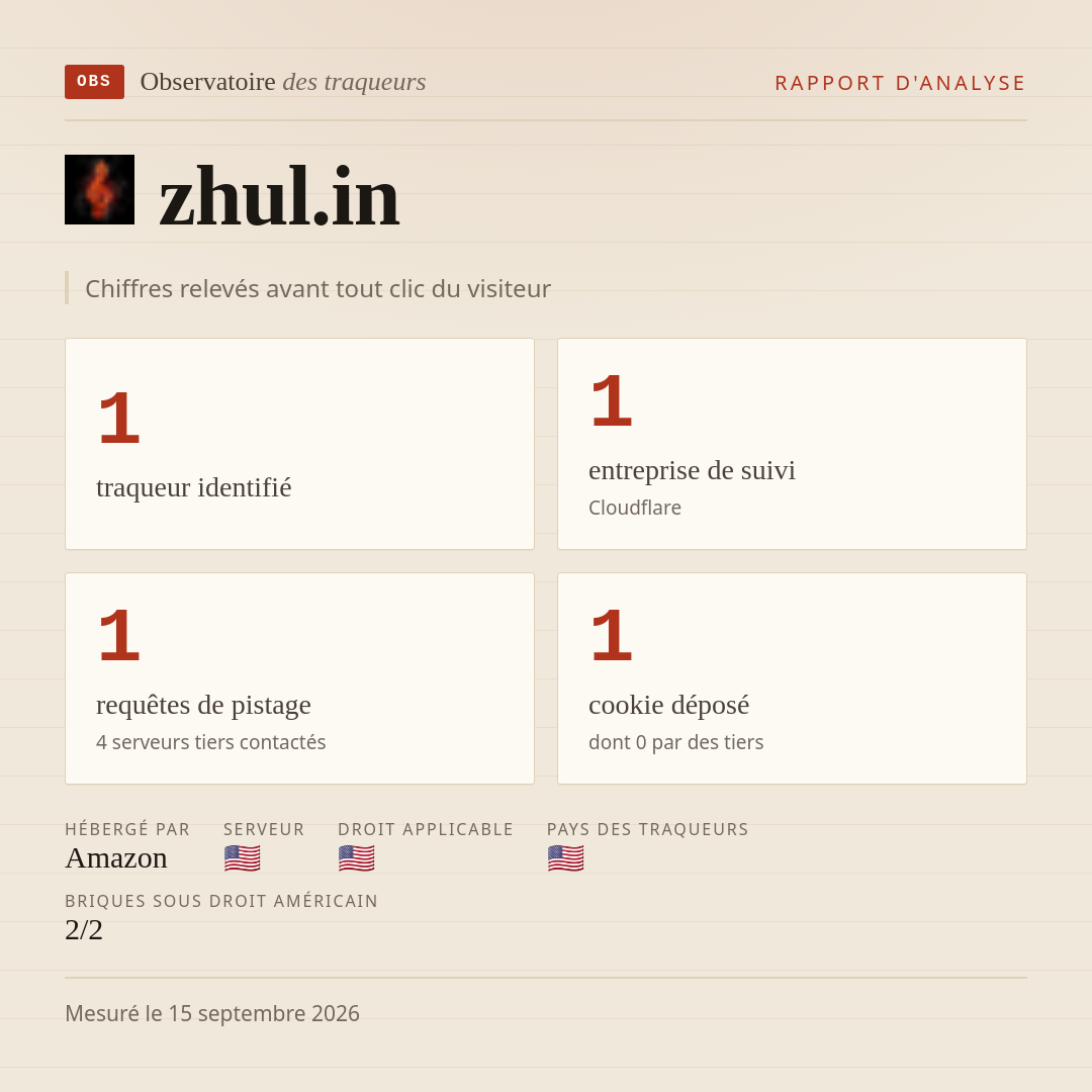 zhul.in : 1 traqueur identifié, 1 entreprise de suivi, 1 requêtes de pistage. Chiffres relevés avant tout clic du visiteur.