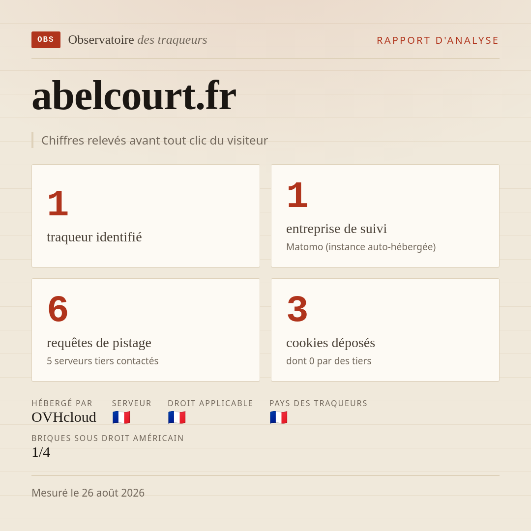 abelcourt.fr : 1 traqueur identifié, 1 entreprise de suivi, 6 requêtes de pistage. Chiffres relevés avant tout clic du visiteur.