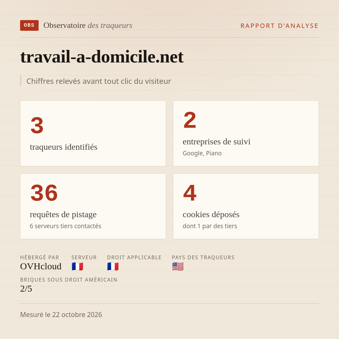 travail-a-domicile.net : 3 traqueurs identifiés, 2 entreprises de suivi, 36 requêtes de pistage. Chiffres relevés avant tout clic du visiteur.